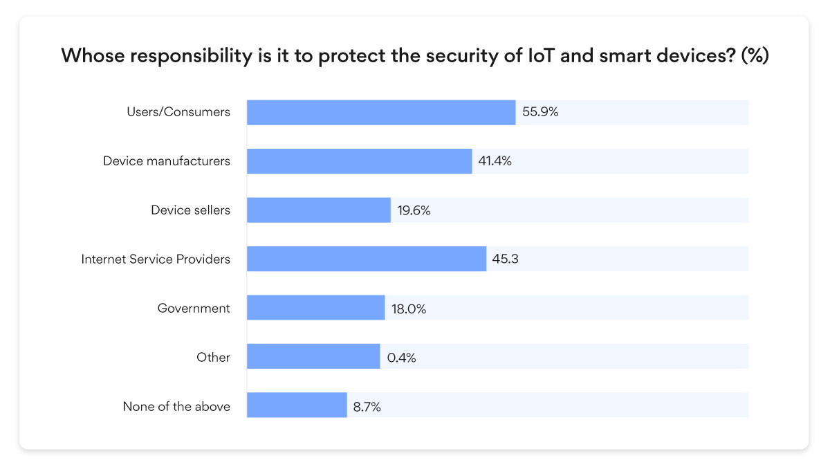 Whose responsibility is it to protect the security of IoT devices?